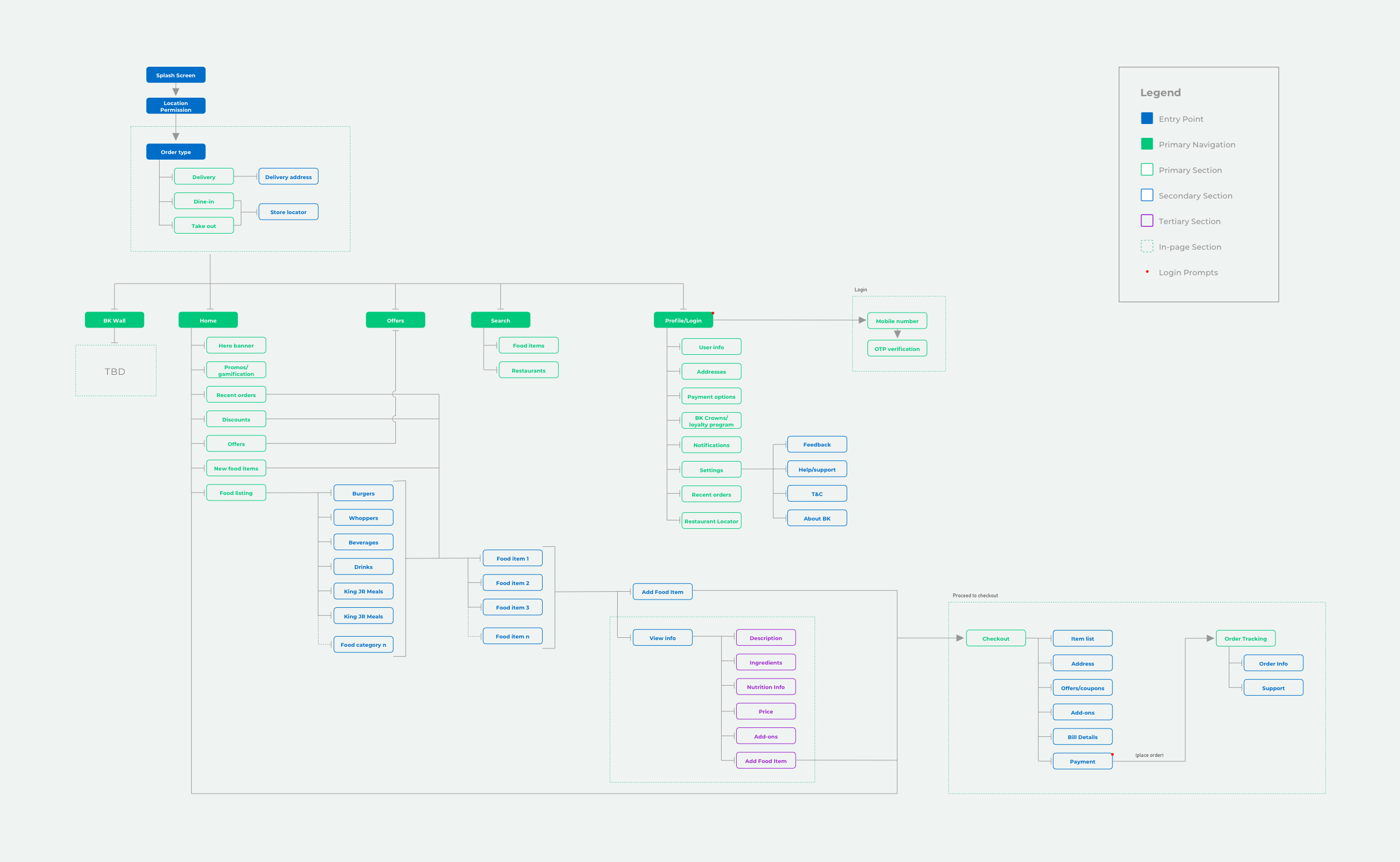 information architecture