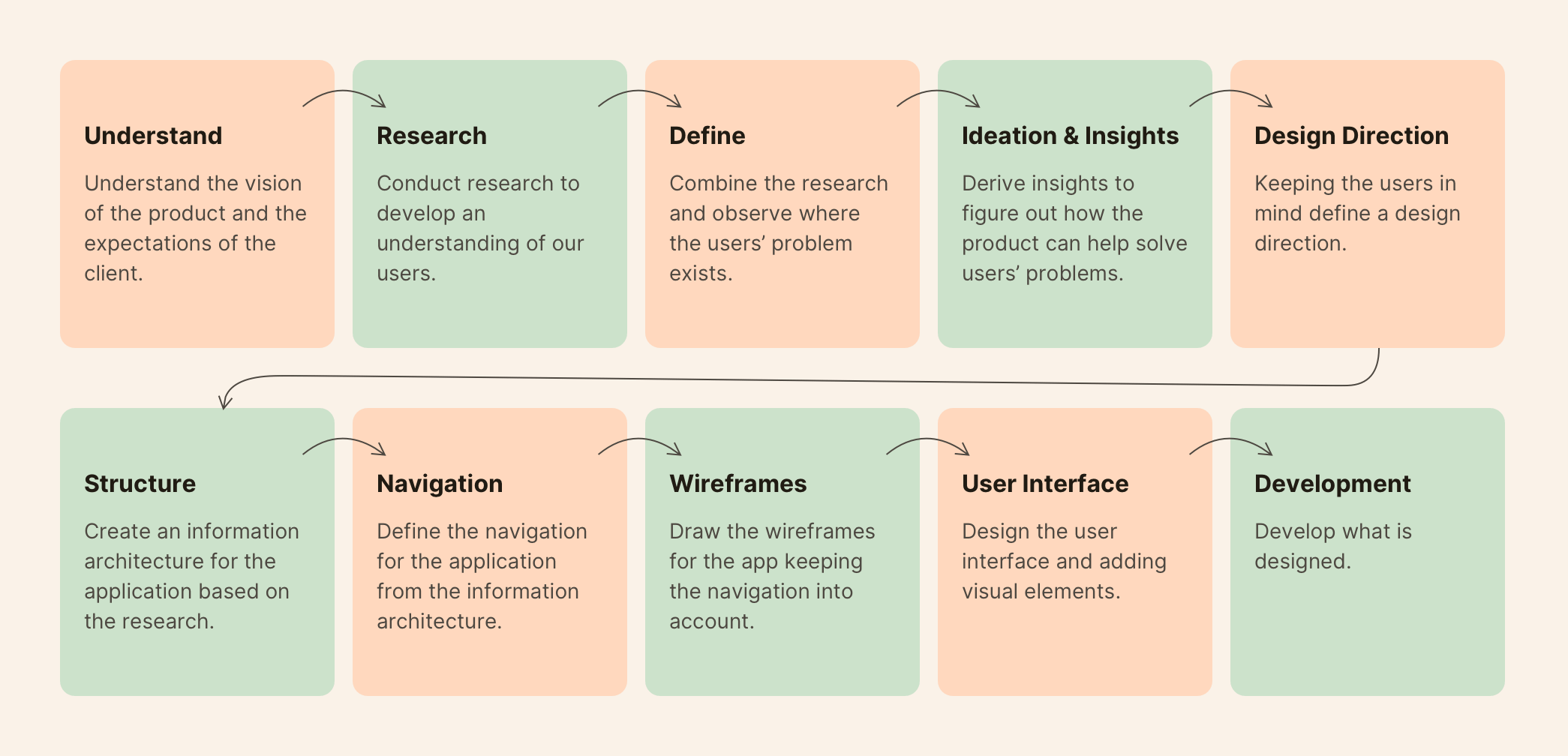 design-process