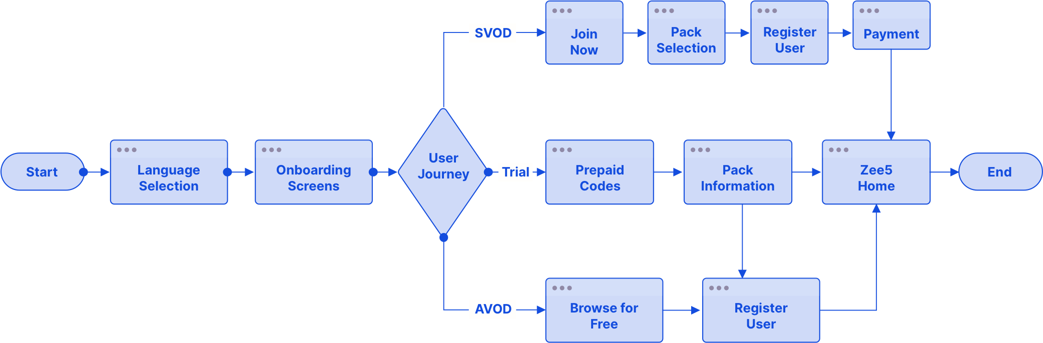 user-flows